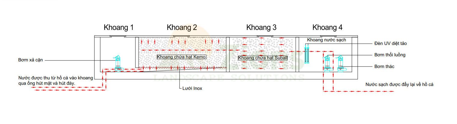 lọc vi sinh hồ cá koi